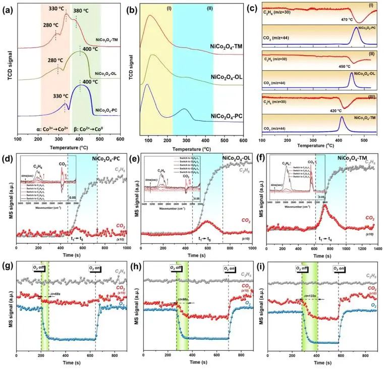 ​ACS Catalysis：NixCo3−xO4尖晶石的形貌工程及Ni取代促进乙烷催化燃烧: