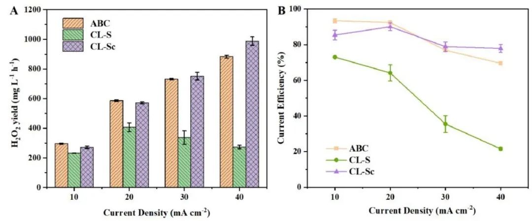 Chem. Eng. J.：调节界面副反应！实现稳定、高效制备H2O2