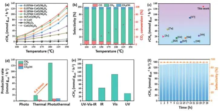 催化顶刊集锦：JACS、AEM、AFM、Adv. Sci.、ACS Catal.、ACS Nano、Small等成果