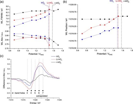 ​JACS：非晶态铱(氧)氢氧化物的锂定向转化用于制备高效析氧催化剂