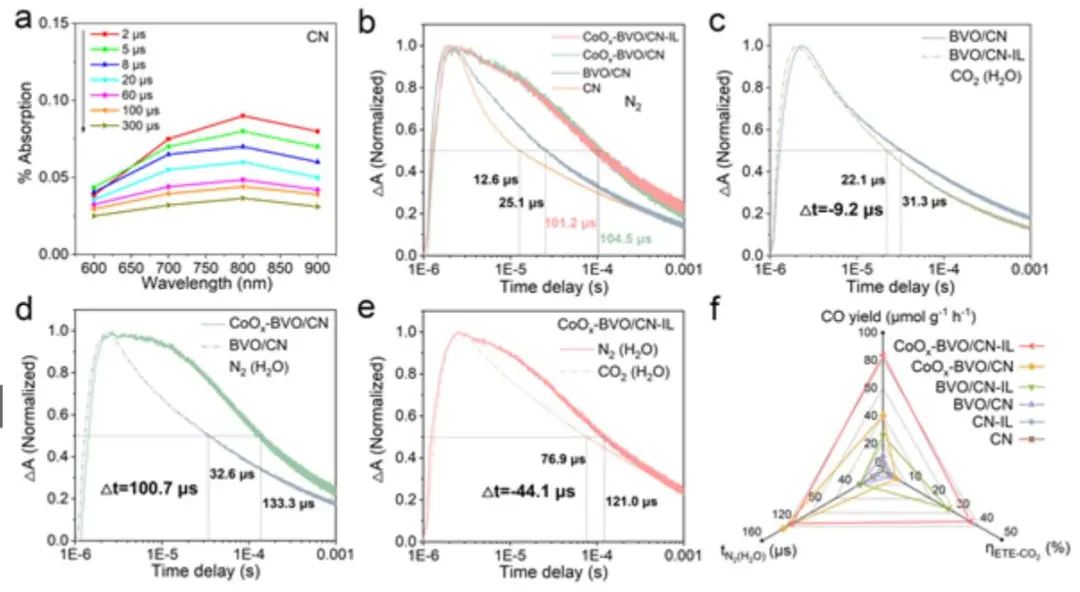 Adv. Mater.：CoOx-BVO/CN-IL实现高选择性CO2还原