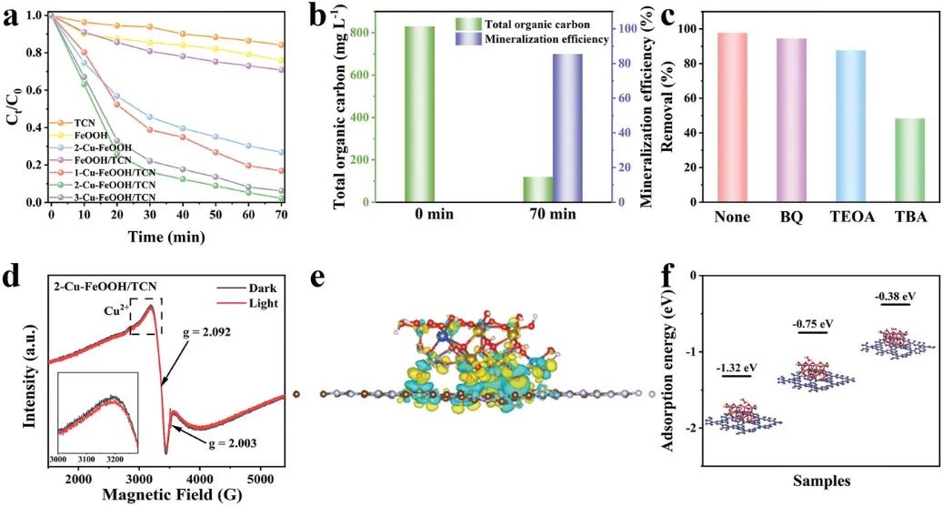 Small：0D/3D Cu-FeOOH/TCN光催化剂有效去除有机染料