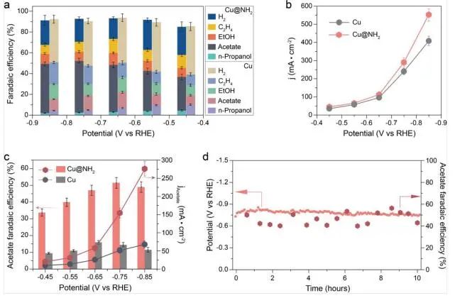 ​港城大/中科大ACS Catalysis：铜电催化CO还原为醋酸盐性能差，不妨试试氨基功能化策略！