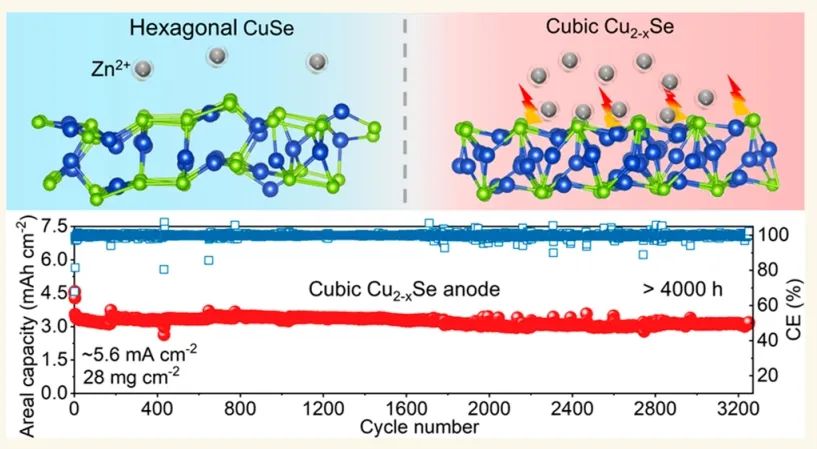 黄云辉/李真ACS Nano：非化学计量 Cu2-xSe 作为水系锌离子电池负极