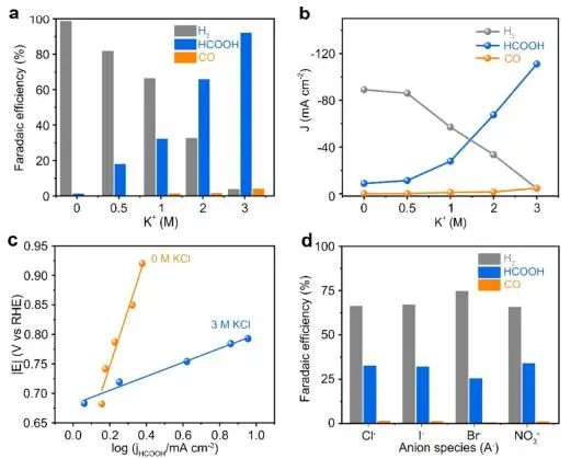 ​湖大/华理ACS Catalysis：改变Bi纳米片局部微环境，实现高选择性强酸中CO2电还原为HCOOH