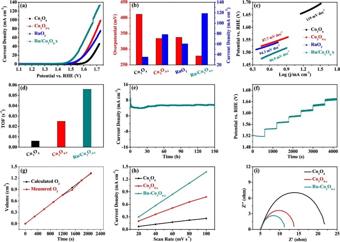 ACS Catalysis：在具有氧缺陷的Co3O4上原位固定原子分散钌以实现高效的析氧