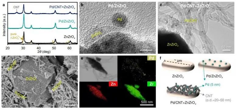 Nature子刊：调控纳米尺度H供应链，促进ZnZrOx催化CO2合成CH3OH