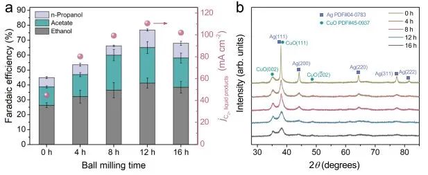 Nature子刊：Cu-Ag界面诱导的弱CO结合位点，促进CO电还原成多碳液体产物