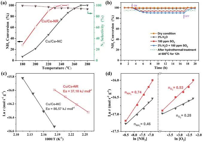 大连理工曲振平ACS Catalysis：载体形状效应功不可没！助力CuO/CeO2高效氨选择性催化氧化