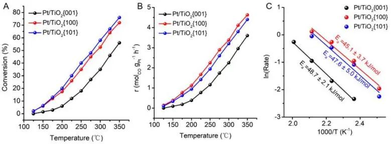 ​中科大ACS Catalysis：剖幽析微！探究TiO2形态对Pt/TiO2催化WGS活性的影响