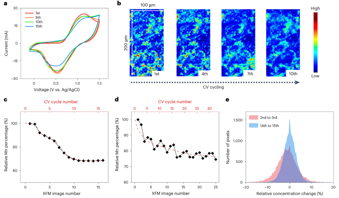 Nature Nanotechnology：正极材料的降解机制