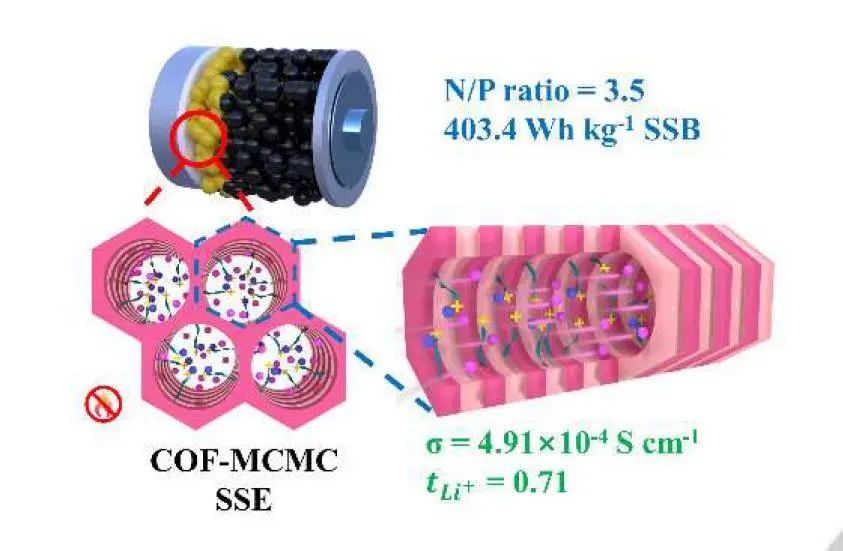 黄少铭教授Angew.：共价有机框架用于全固态电池中控制超离子传导的栅极机制