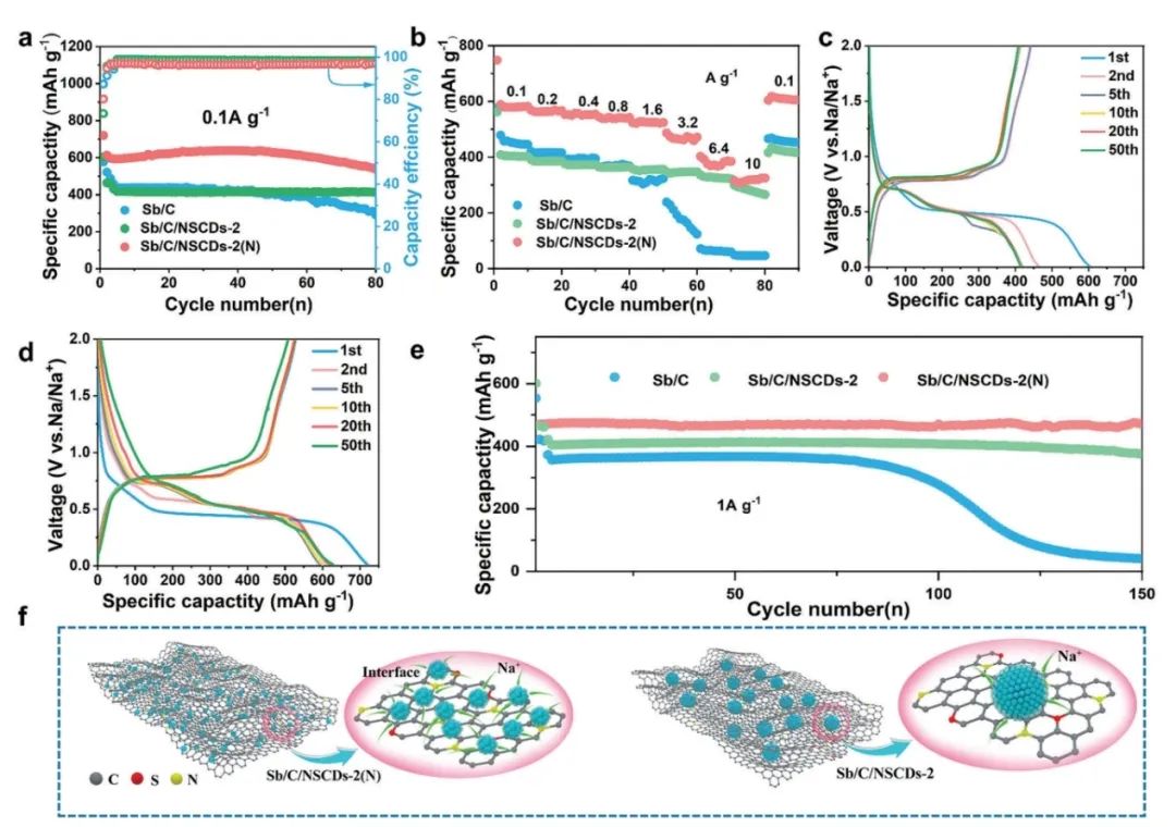 纪效波/侯红帅AFM：碳点构建丰富界面结构提高Sb/C复合材料的储钠能力