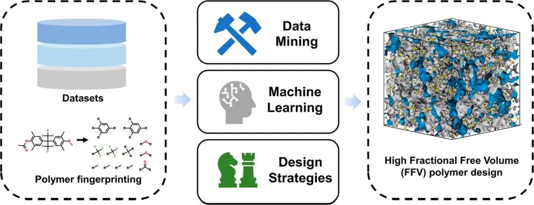 ​姜建文教授ACS AMI: 机器学习辅助加速发现高自由体积分数聚合物