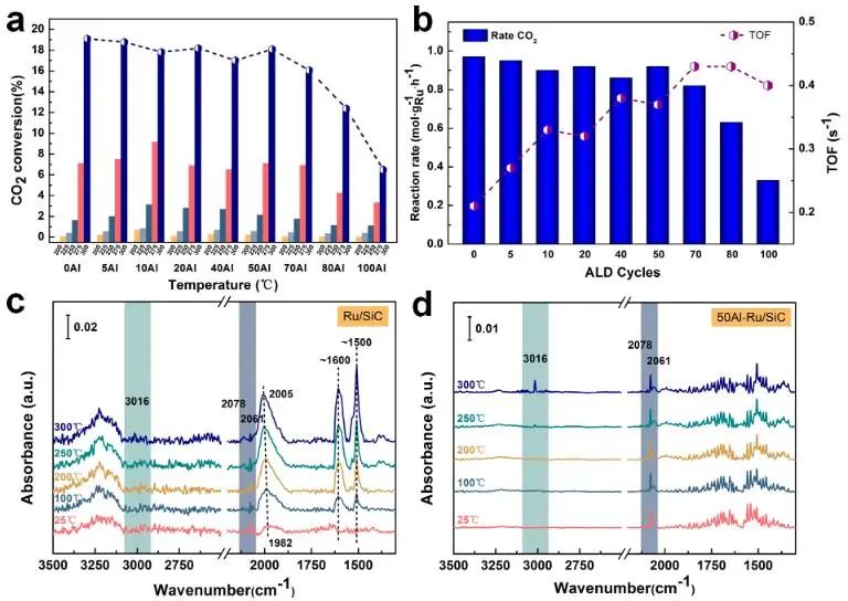 ACS Catalysis：计算+实验！揭示Ru基催化剂上CO2甲烷化的内在机理！