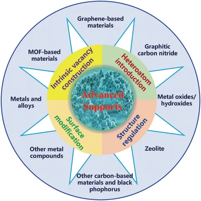 孙学良/王振波AEM：原子分散贵金属催化剂的先进载体材料和相互作用：从载体效应到设计策略