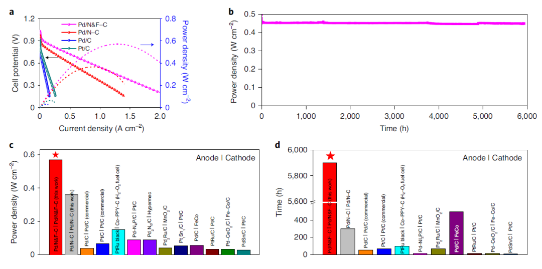 杨阳/冯振兴/谷猛/王国峰Nature Energy：F掺杂Pd-N-C催化剂，助力超强直接乙醇燃料电池！