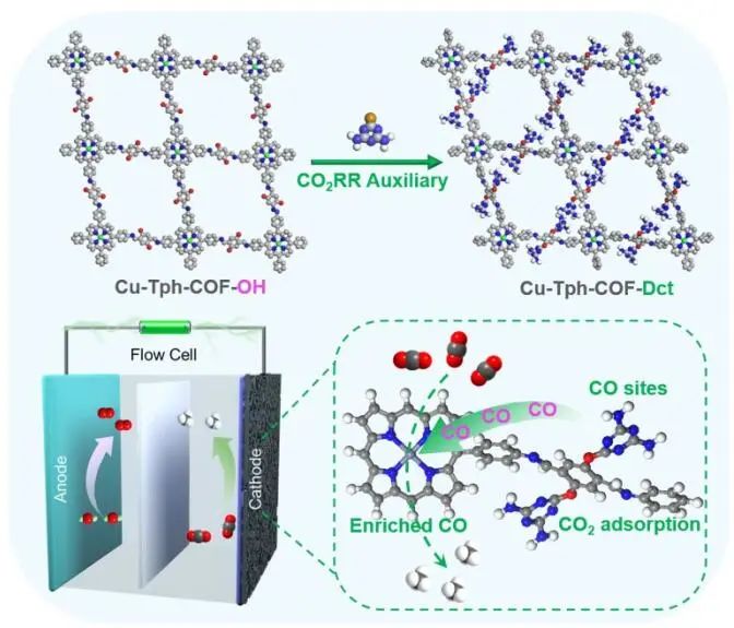 兰亚乾/陈宜法Angew.：卟啉基COF中加入CO2电还原辅助物实现调节整体形态和提升性能