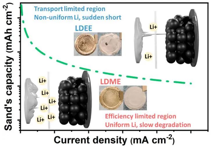 ​加州大学刘平ACS Energy Letters：离子传输在高面容量锂电池失效中的作用