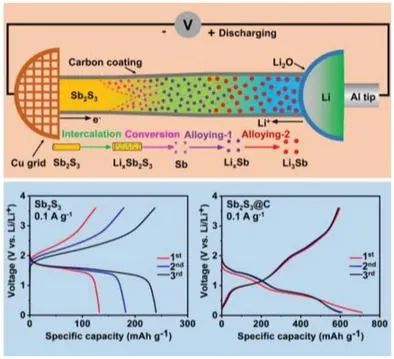 ​黄建宇/朱凌云等AFM: 碳涂层全面提高全固态锂电池中Sb2S3正极性能