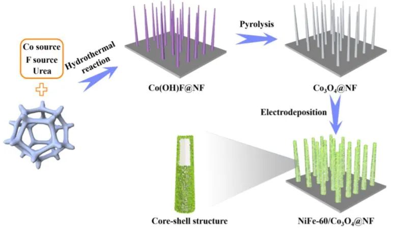 8篇催化顶刊：Nat. Commun.、ACS Energy Lett.、Small、Nano Lett.、ACS Catal.