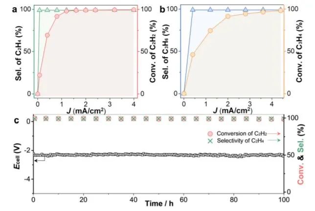 西工大张健/西湖大学王涛Nat. Commun.: N-杂环卡宾金属配合物中富电子金属位点用于高效电催化乙炔半氢化