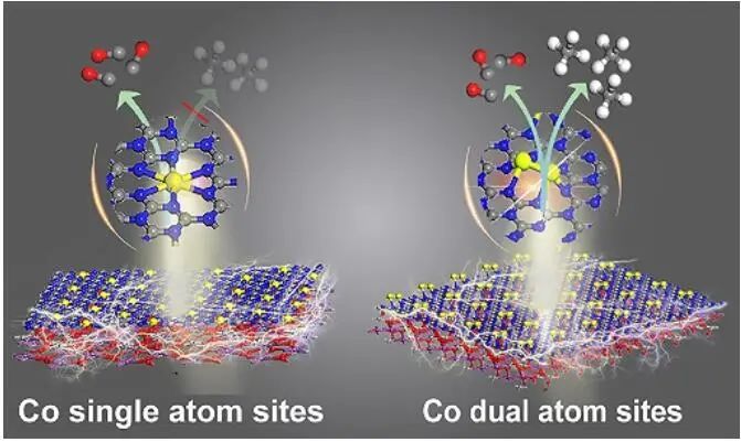 延世大学/湖北大学Angew.：首次报道！高度耐用且完全分散的双Co原子位点催化剂助力CO2光还原为CH4