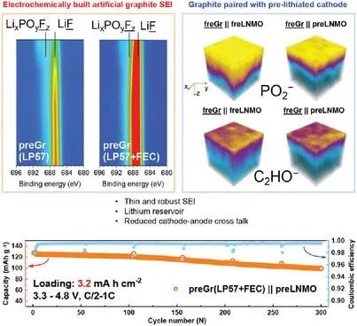 Arumugam Manthiram教授AFM：预循环+预锂化实现长寿命石墨/LNMO电池！