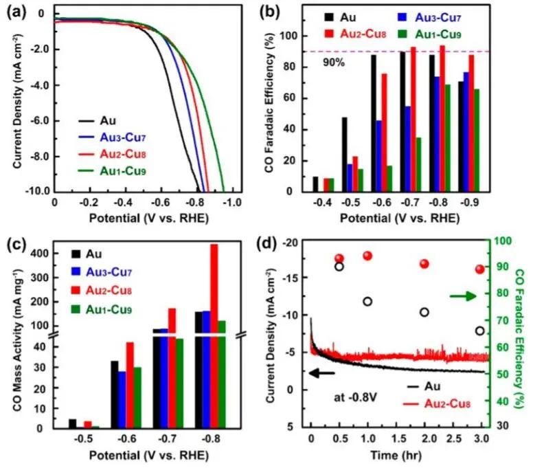 Nano Lett.: 纯金亦低头：高贵金属利用率的Cu@AuCu增强电催化CO2RR