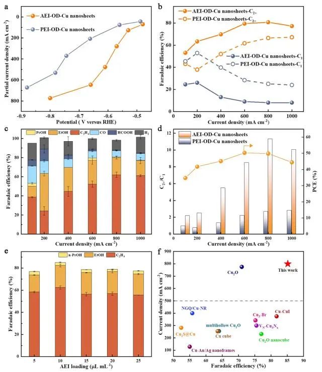 谢毅/孙永福JACS：AEI-OD-Cu纳米片实现工业级电流密度下CO2电还原为C2+