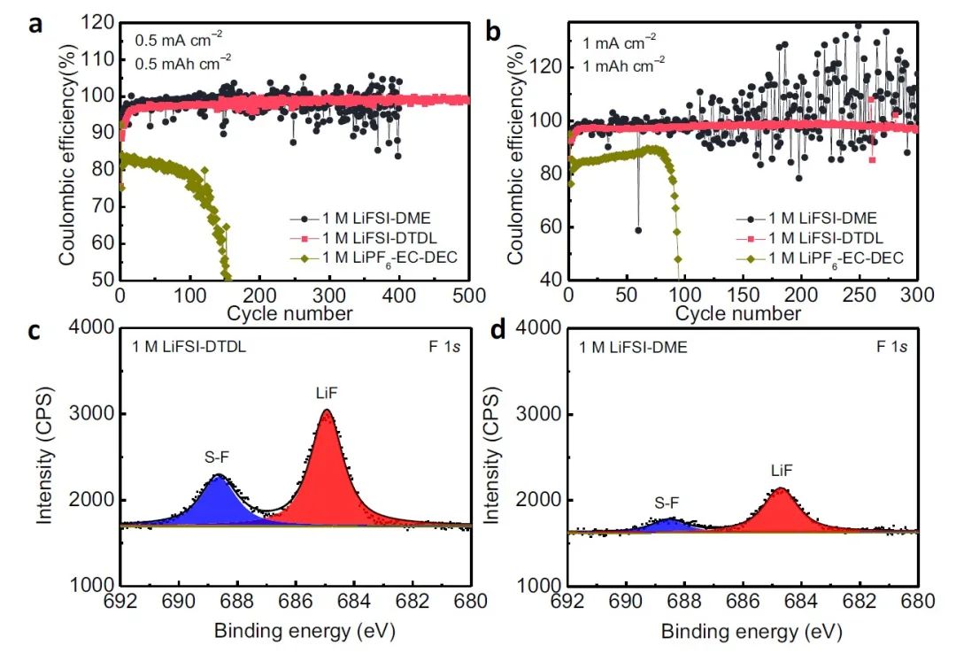 继崔屹团队多项氟化电解液成果后，Nature子刊再报道新型氟化电解液！