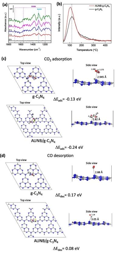 Chem. Eng. J.:四合一，多种修饰策略助力gC3N4光催化CO2RR和HER