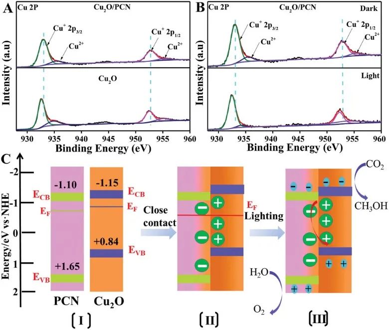 天津理工Small：选择性近100%！Z-型异质结构Cu2O/PCN助力CO2光还原水氧化制甲醇
