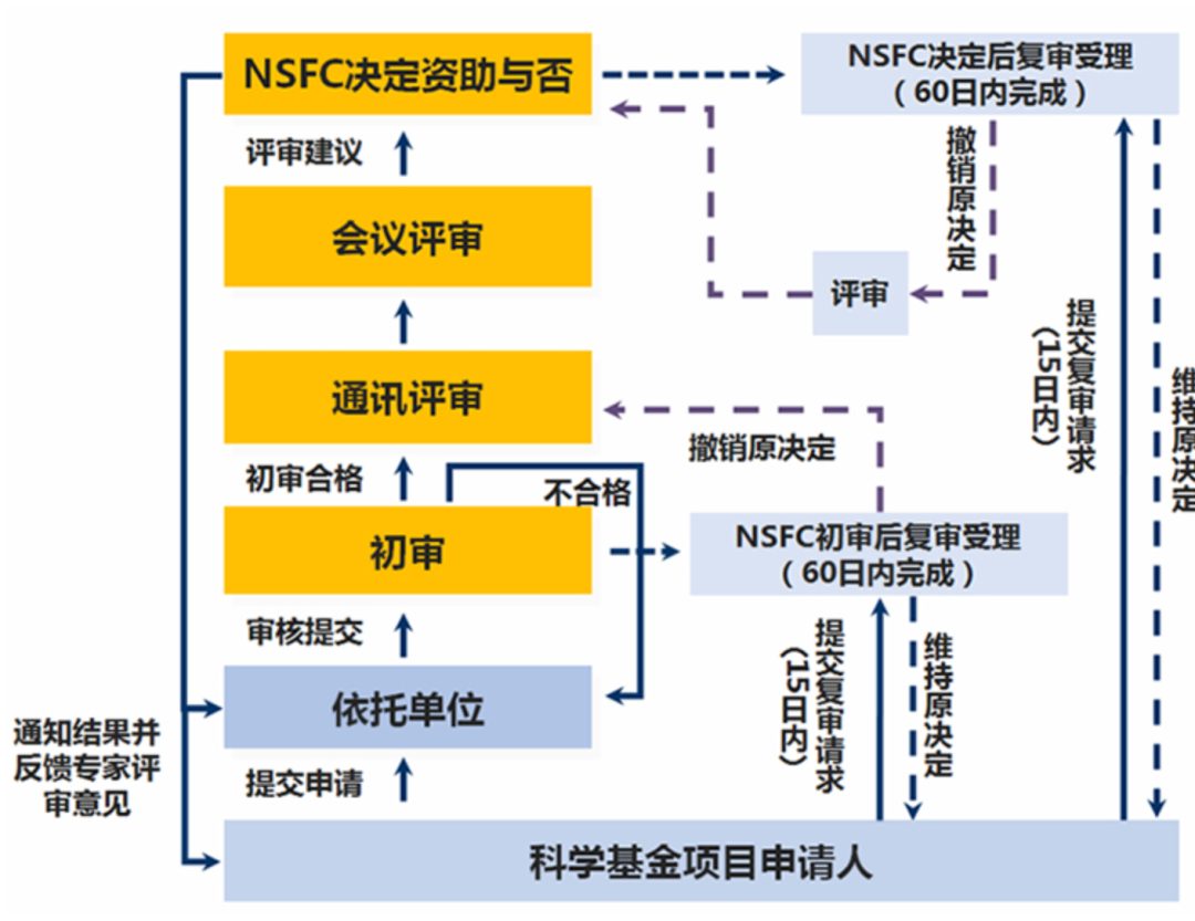 初审结果即将公布！自然科学基金进入函评季，函评专家一般都是哪些人？