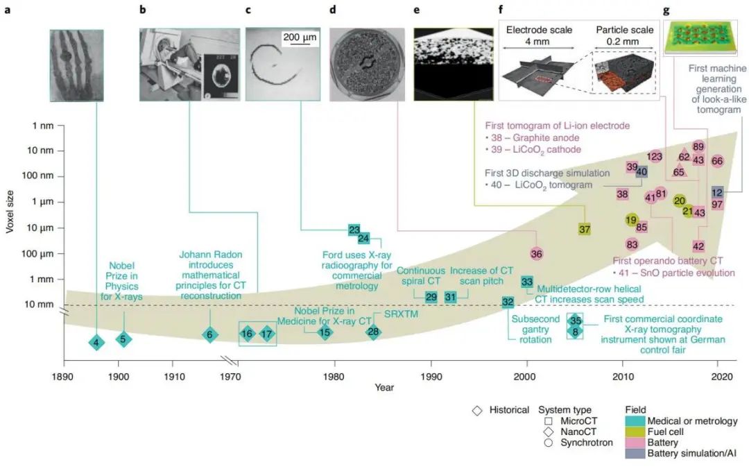 孟颖Nature Nanotechnology综述：机器学习+CT助力电池无损检测和3D重构