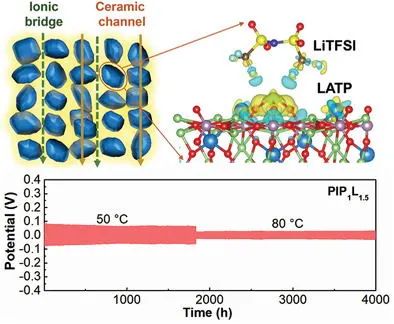张锁江院士/张海涛AFM: “陶瓷包离子凝胶”混合固体电解质中的Li+传输机制