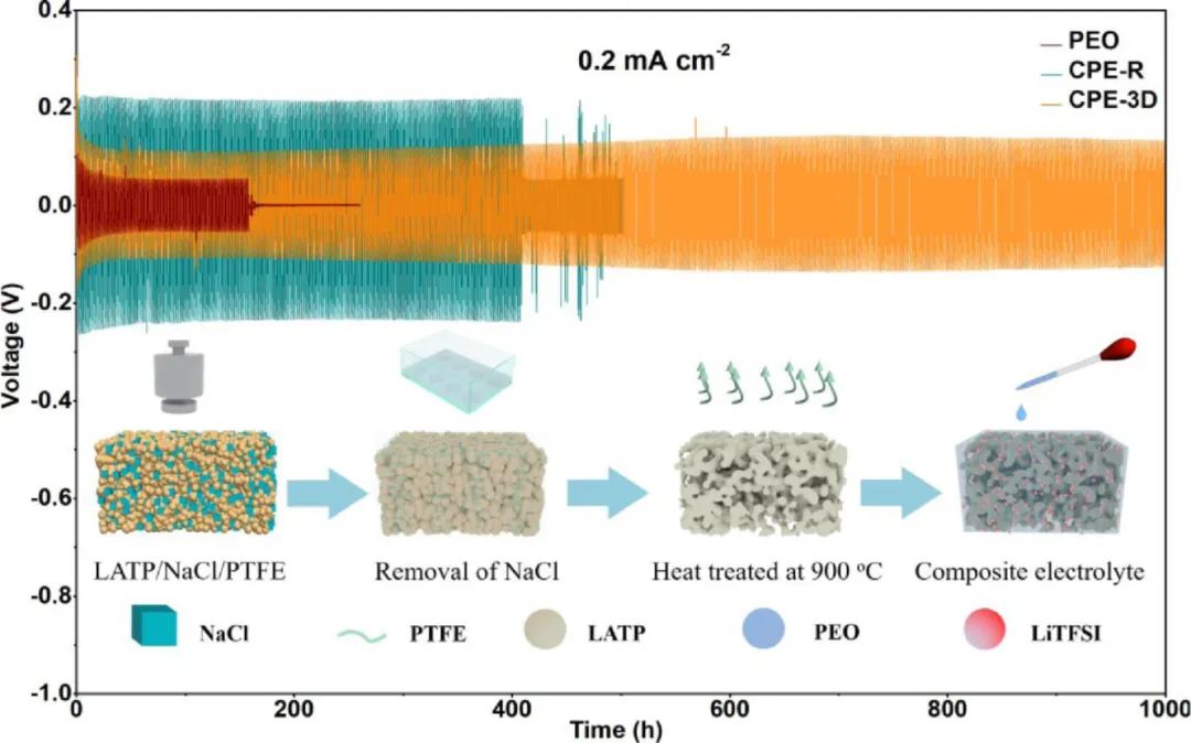 北科大范丽珍EnSM: 以NaCl为模板构建复合聚合物电解质用于固态锂电池