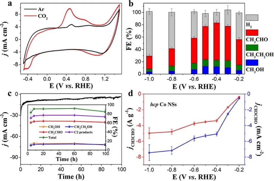 JACS：六方Co纳米片高选择性催化CO2转化为乙醛