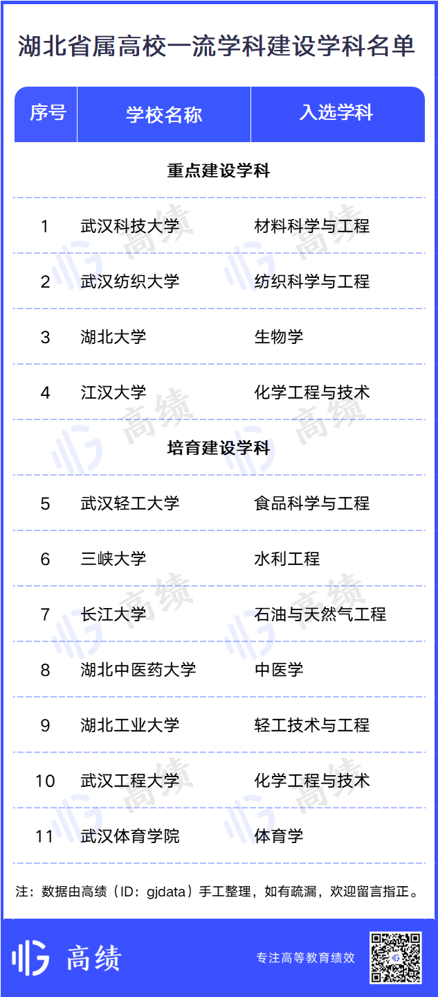 11校入围，冲刺下一轮“双一流”！