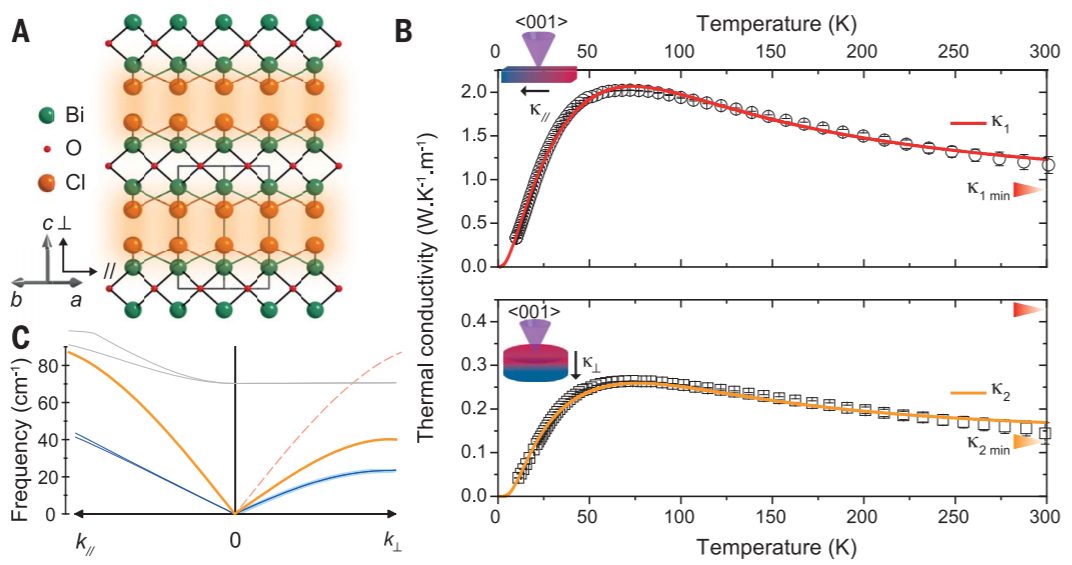 Science：突破极限，史上最低热导率的材料！