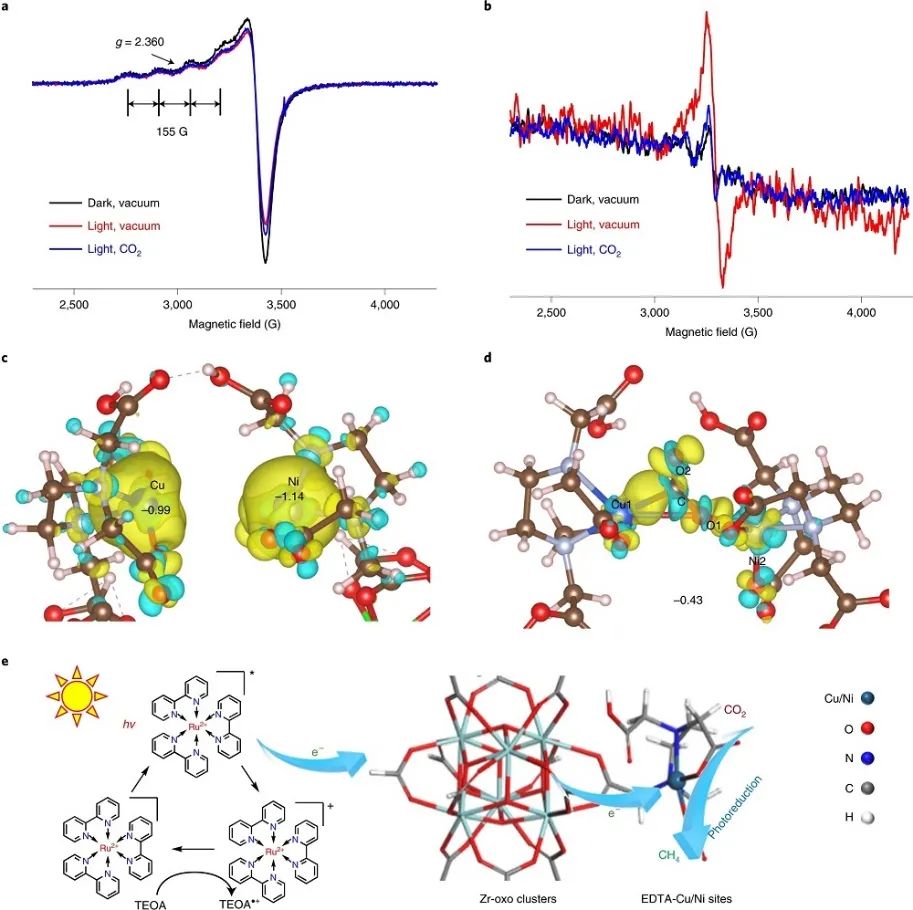 Nature Catalysis：首次报道！MOF基自适应DMSPs光催化CO2为CH4