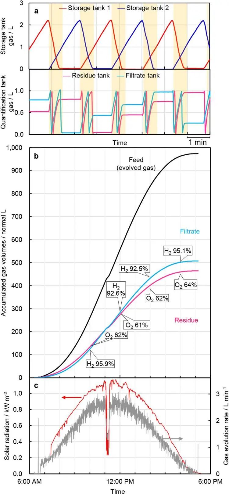 Nature：100平方米规模的光催化太阳能制氢