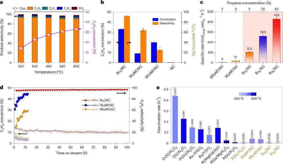 大连化物所&福大，最新Nature Catalysis！