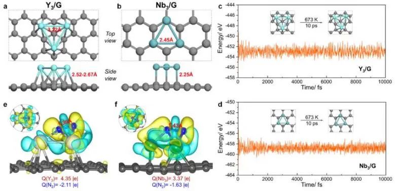 骆智训ACS Catalysis：利用理论计算系统研究三原子金属簇对N2的吸附和解离行为