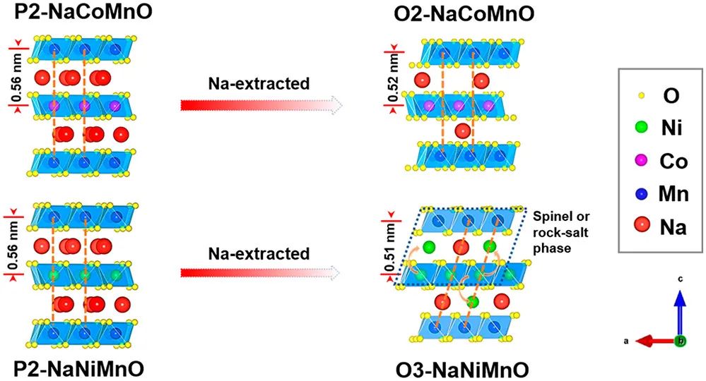 谷猛Nano Lett.: 阐明钴和镍在钠离子电池层状正极结构演变中的作用