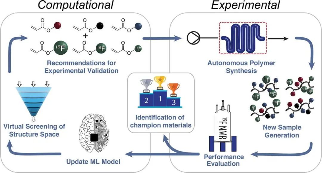 北卡罗来纳大学/卡内基梅隆大学JACS：机器学习指导下的19F磁共振成像试剂的自动合成