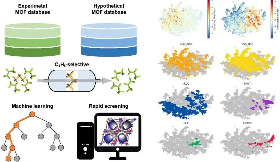 新加坡国立ACS AMI: 分子模拟+机器学习快速筛选用于丙烷/丙烯分离的MOF