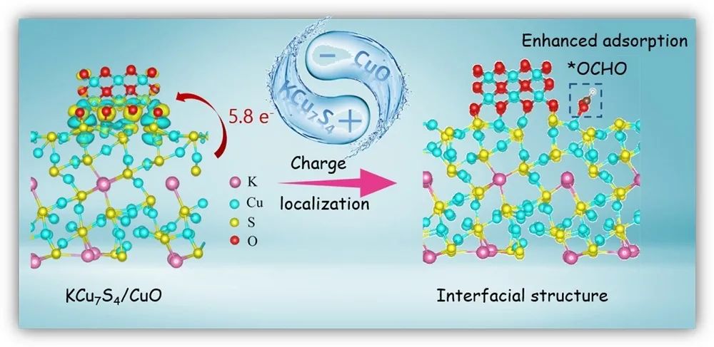 Appl. Catal. B.：电荷局部优化反应物在KCu7S4/CuO表面上的吸附，实现选择性CO2电还原
