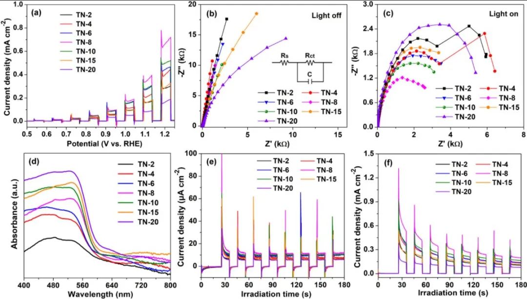 施剑林/张玲霞Nano Energy: CoNiFe-LDHs修饰Ta3N5纳米管阵列光阳极增强PEC甘油氧化和HER