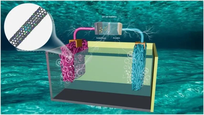 Appl. Catal. B Environ.：N, P掺杂的碳纳米管用于水分解和可充电锌空电池